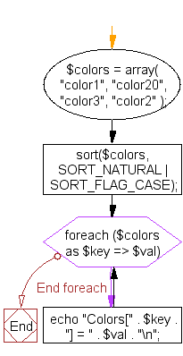 Flowchart: PHP - Sort an array using case-insensitive natural ordering 