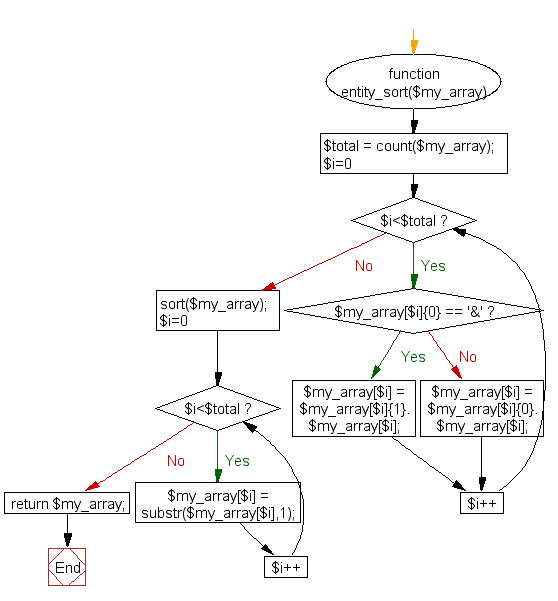 Flowchart: PHP - Sort entity letters 