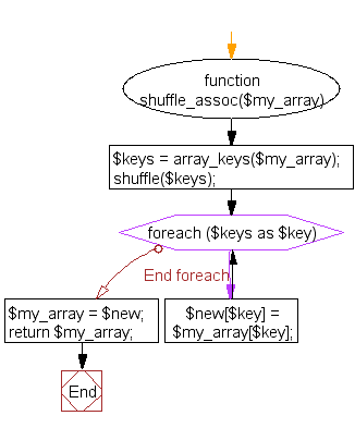 Flowchart: PHP - Shuffle an associative array, preserving key, value pairs 