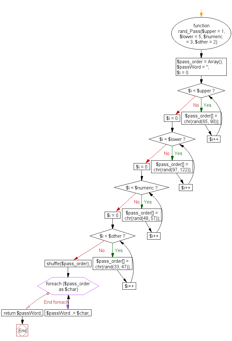 Flowchart: PHP - Generate a random password using shuffle() function 