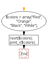 Flowchart: PHP - Sort an array in reverse order 