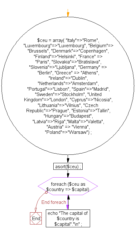 Flowchart: Displays array keys and values