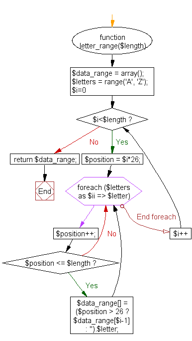 Flowchart: PHP - Create a letter range with arbitrary length