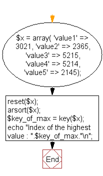 Flowchart: PHP - Get the index of the highest value in an associative array 