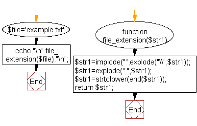 Flowchart: PHP - Get the extension of a file 