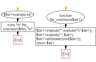 Flowchart: PHP - Get the extension of a file