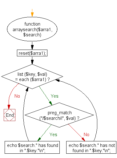 Flowchart: PHP - Search a specified value within the values of an associative array 