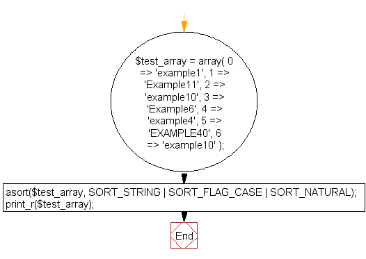 Flowchart: PHP - Sort an associative array by values 