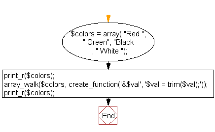 Flowchart: PHP - Trim all the elements in an array using array_walk function 
