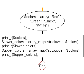 Flowchart: PHP - Lower-case and upper-case, all elements in an array