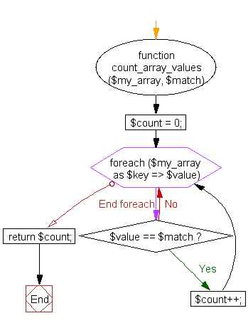 Flowchart: PHP - Count the total number of times a specific value appears in an array