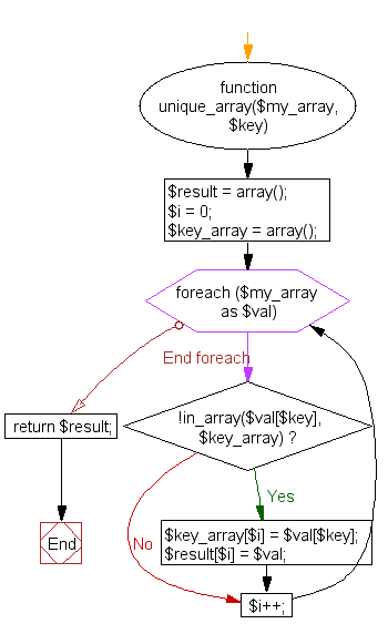Flowchart: PHP - Create a multidimensional unique array for any single key index