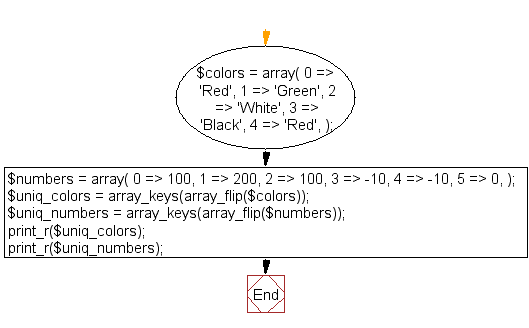 Flowchart: PHP - Remove duplicate values from an array which contains only integers