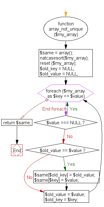 Flowchart: PHP - Identify the email addresses which are not unique