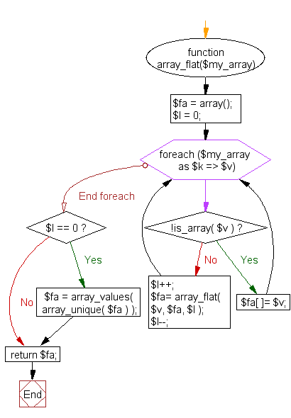 Flowchart: PHP - Find unique values from multidimensional array and flatten them in zero depth