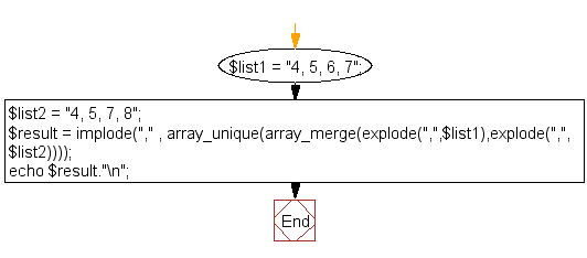 Flowchart: PHP - Merge two comma separated lists with unique value only