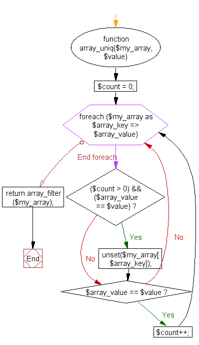 Flowchart: PHP - Remove a specified, duplicate entry from an array