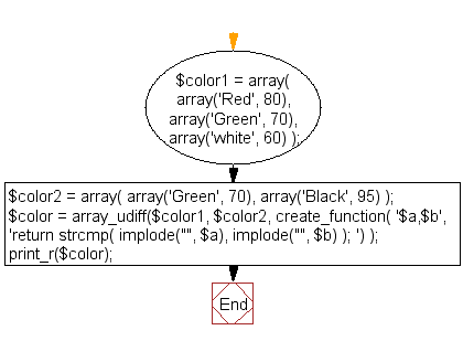 Flowchart: PHP - Returns values of the first array that are not in second array
