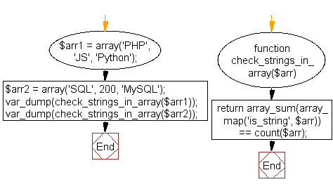 Flowchart: PHP - Check whether all array values are strings or not