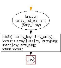 Flowchart: PHP - Get an array with the first key and value