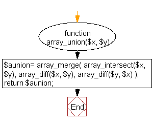 Flowchart: PHP - Set union of two arrays