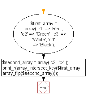 Flowchart: PHP - Get an array of all elements which have the keys that are present in another array