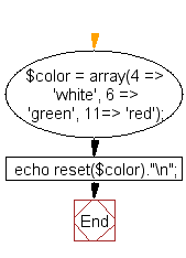 Flowchart: Get the first element from an array