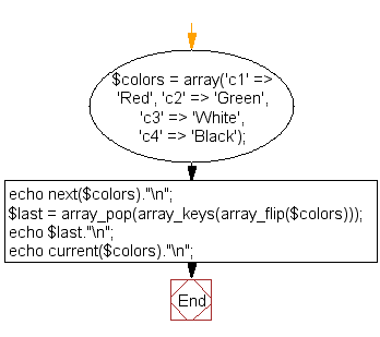 Flowchart: PHP - Get the last value of an array without affecting the pointer