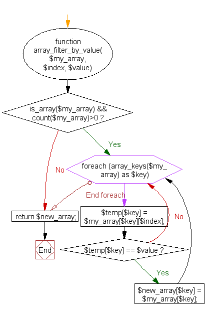 Flowchart: PHP - Filter a multi-dimensional array which is return those items that will match with specified value