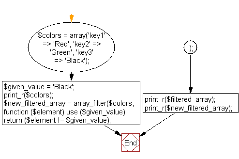 Flowchart: PHP - Delete a specific value from an array using array_filter() function