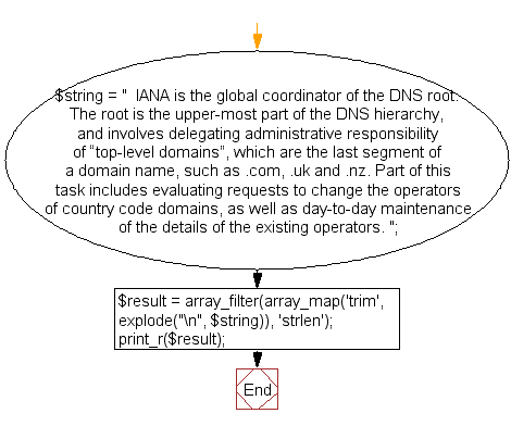 Flowchart: PHP - Convert a string to an array