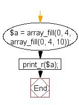 Flowchart: PHP - Create a two dimensional array