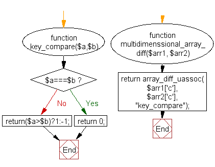 Flowchart: PHP - Compares two multidimensional arrays and returns the difference 
