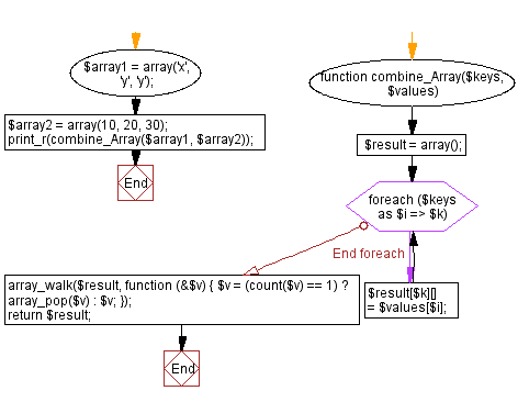 Flowchart: PHP - Combine the two arrays