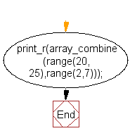 Flowchart: PHP - Create a range of specified arrays