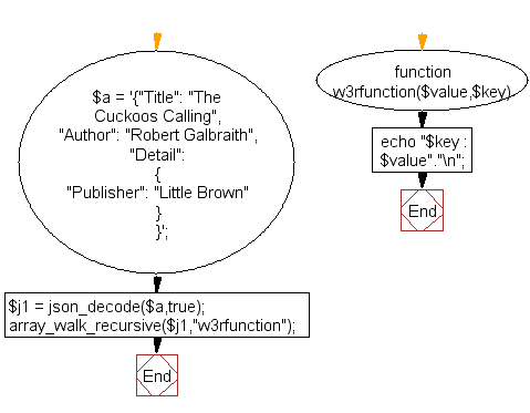 Flowchart: Decodes a JSON string