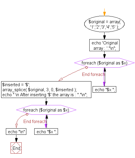 Flowchart: Inserts a new item in an array in any position
