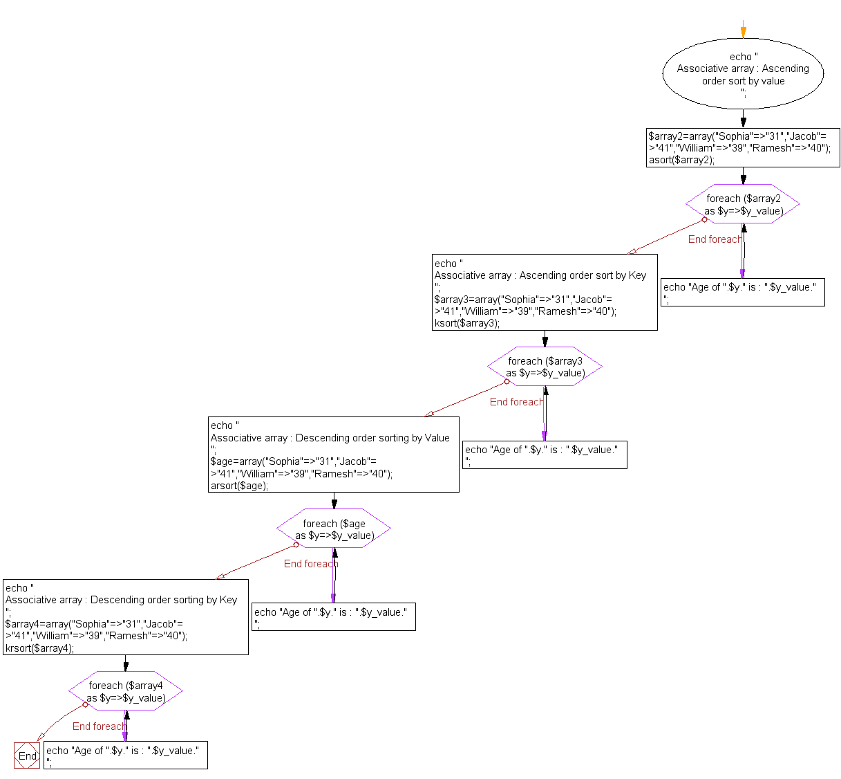 Flowchart: Sort an  associative array