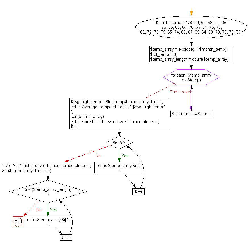 Flowchart: Calculate and display average temperature