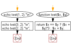 Flowchart: Compute the sum of the two given integer values