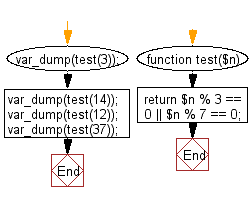 Flowchart: Check if a given positive number is a multiple of 3 or a multiple of 7.