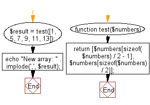 Flowchart: Create an array taking two middle elements from a given array of integers of length even.