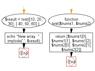 Flowchart: Create a new array from two give array of integers, each length 3.