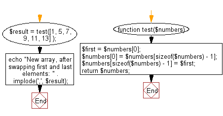 Flowchart: Create a new array swapping the first and last elements of a given array of integers and length will be least 1.