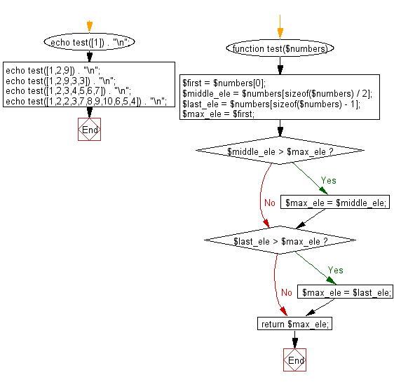 Flowchart: Find the largest value from first, last, and middle elements of a given array of integers of odd length.