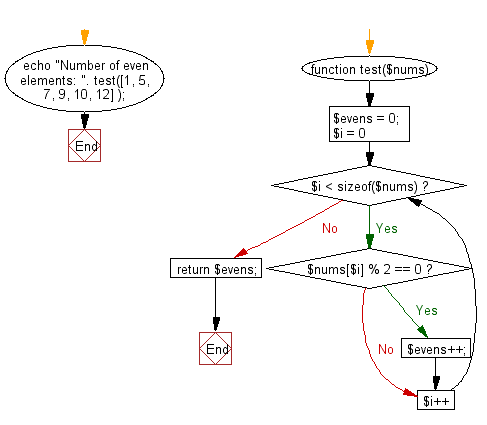 Flowchart: Count even number of elements in a given array of integers.