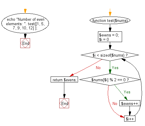 PHP Exercises: Count even number of elements in a given array of ...