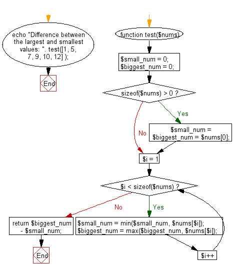 Flowchart: Compute the difference between the largest and smallest values in a given array of integers and length one or more.