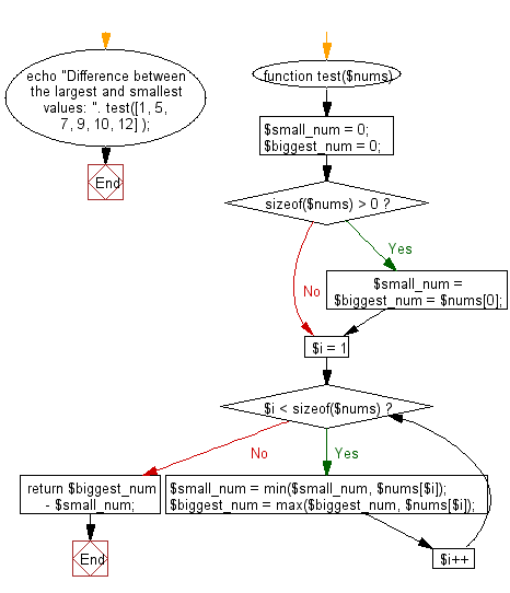 PHP Exercises: Compute the difference between the largest and smallest ...