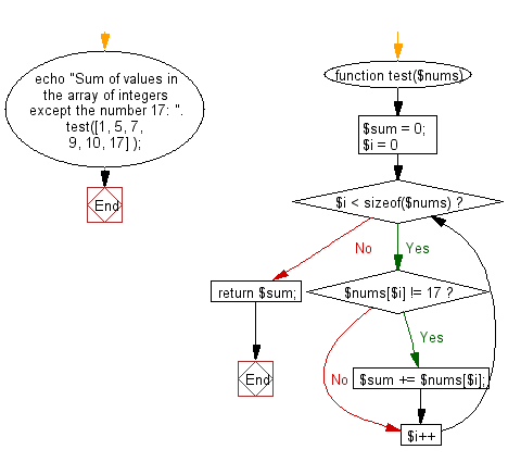 PHP Exercises: Compute the sum of values in a given array of integers ...